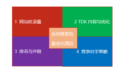 怎么判斷流量波動?網站流量日記法介紹