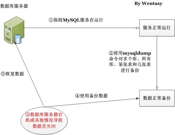 MySQL備份與恢復(fù)之熱備（3）