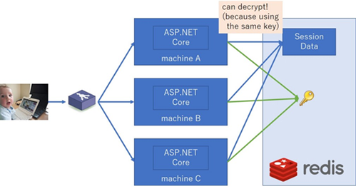 淺談ASP.NET Core中間件實現分布式 Session