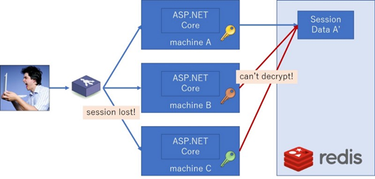 淺談ASP.NET Core中間件實現分布式 Session