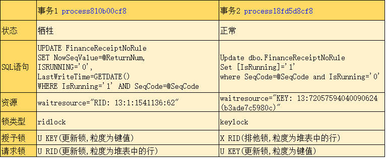 Sql Server 死鎖的監(jiān)控分析解決思路