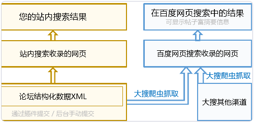 在網(wǎng)站上添加和自定義百度站內(nèi)搜索工具的教程