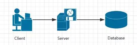 漫談Serverless、微服務、分布式和單體四種主流軟件架構