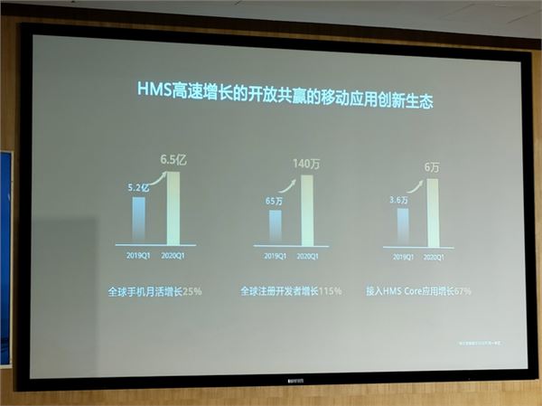 華為HMS最新進展公布：全球開發者超150萬、應用超6萬款