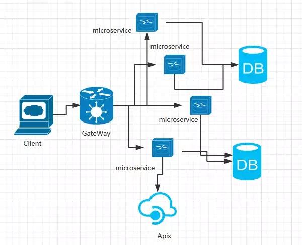 漫談Serverless、微服務、分布式和單體四種主流軟件架構