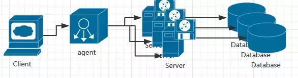 漫談Serverless、微服務、分布式和單體四種主流軟件架構