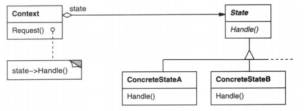 PHP設(shè)計(jì)模式入門(mén)之狀態(tài)模式原理與實(shí)現(xiàn)方法分析