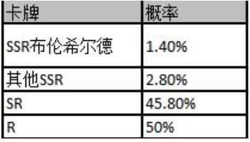 邂逅在迷宮限時up卡池概率是多少 限時up卡池概率介紹