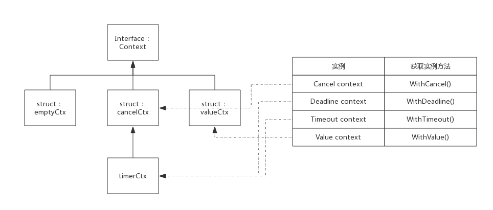 Go 并發(fā)控制context實現(xiàn)原理剖析(小結(jié))