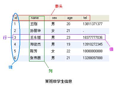 Mysql基礎入門 輕松學習Mysql命令