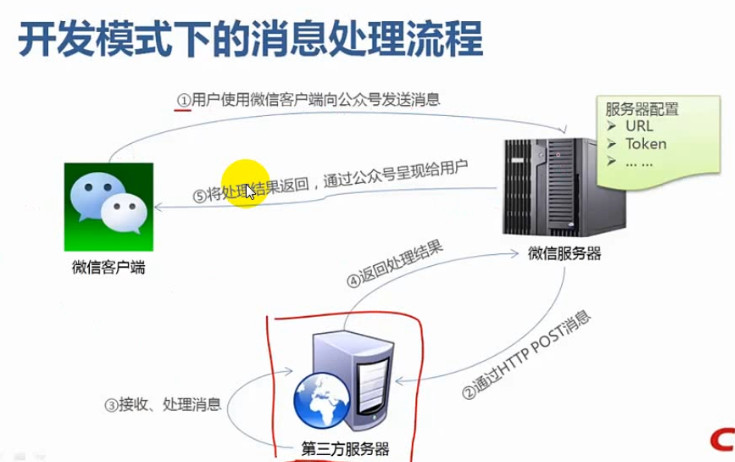 java微信企業號開發之開發模式的開啟