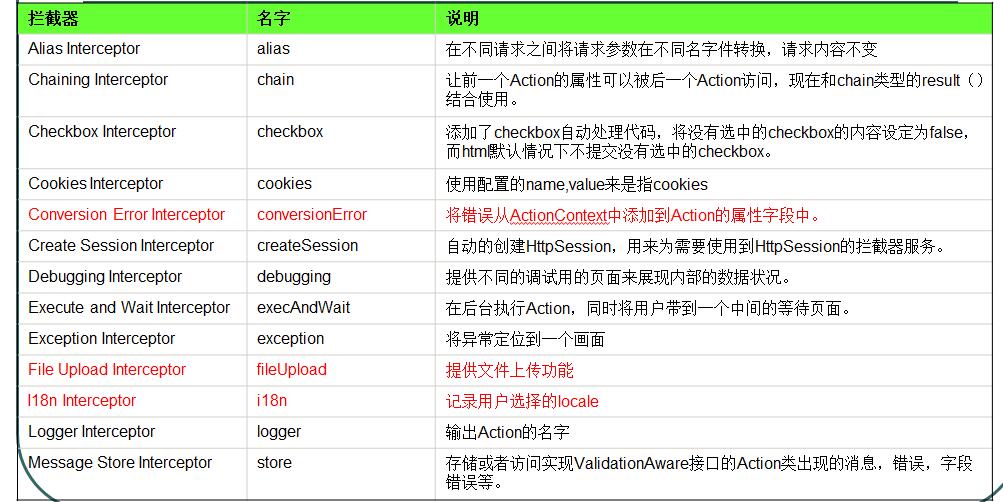 JavaWeb中Struts2攔截器深入分析（一）