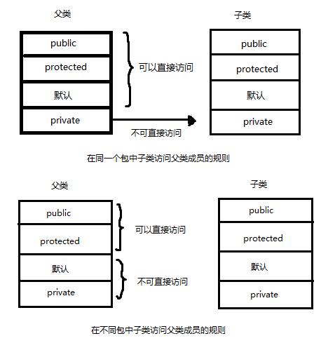 淺談Java 對于繼承的初級理解