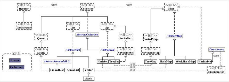 Java集合源碼全面分析