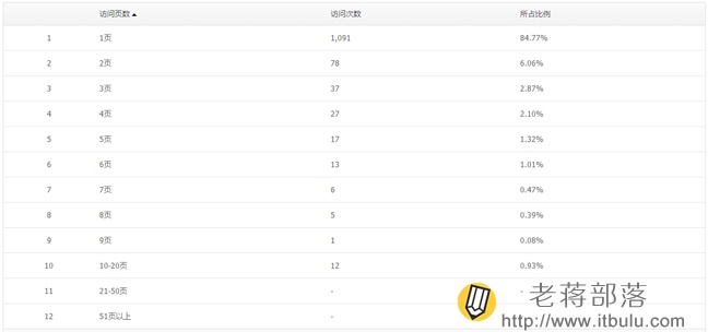 騰訊網站分析工具Tencent Analysis騰訊分析的使用教程