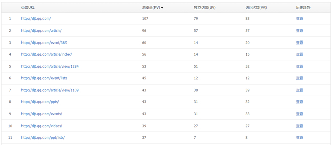 騰訊網站分析工具Tencent Analysis騰訊分析的使用教程
