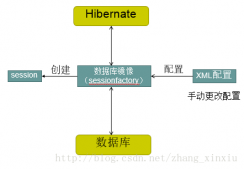 Java的Hibernate框架中的基本映射用法講解