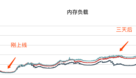 解決golang內(nèi)存溢出的方法