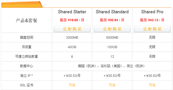 英國(guó)SugarHosts糖果主機(jī)VPS的購(gòu)買流程與簡(jiǎn)單評(píng)測(cè)分享