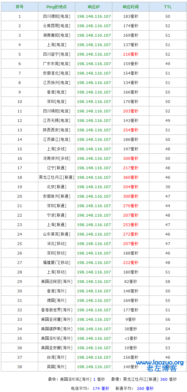 英國(guó)SugarHosts糖果主機(jī)VPS的購(gòu)買流程與簡(jiǎn)單評(píng)測(cè)分享