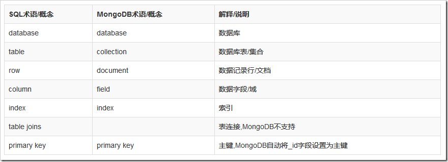 MongoDB的基本操作實例詳解【服務端啟動，客戶端連接，CRUD操作】