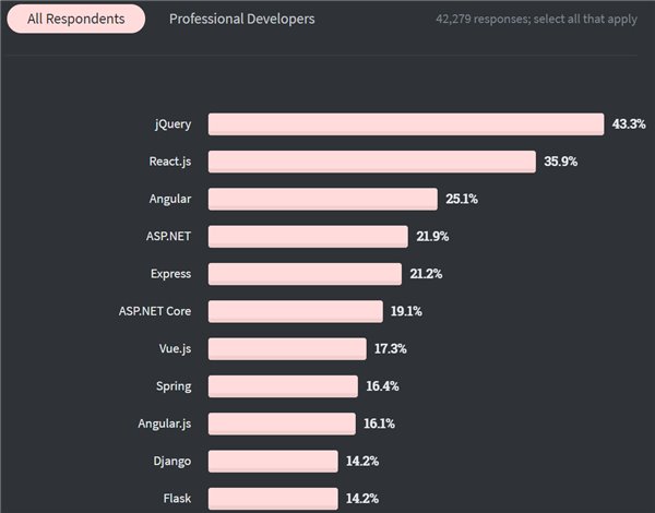 2020 開發者調查：TypeScript 最受歡迎擊敗 Python，Scala 最賺錢