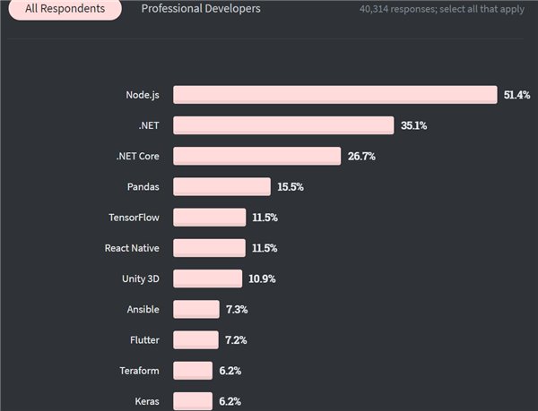 2020 開發者調查：TypeScript 最受歡迎擊敗 Python，Scala 最賺錢