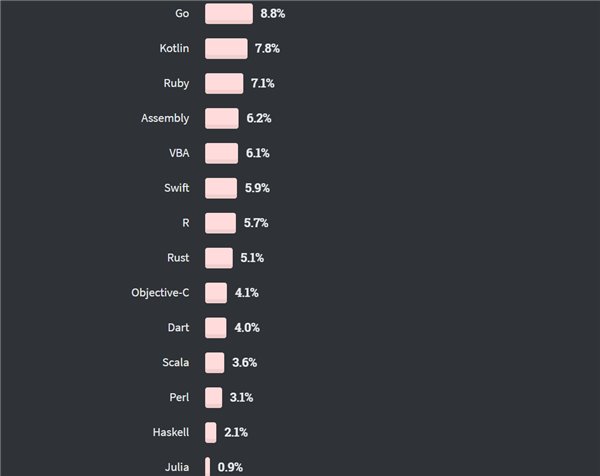 2020 開發者調查：TypeScript 最受歡迎擊敗 Python，Scala 最賺錢