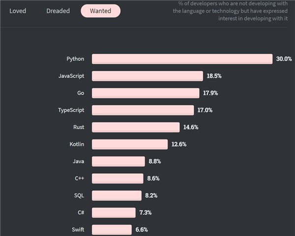 2020 開發者調查：TypeScript 最受歡迎擊敗 Python，Scala 最賺錢