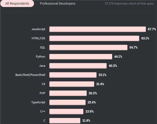 2020 開發者調查：TypeScript 最受歡迎擊敗 Python，Scala 最賺錢
