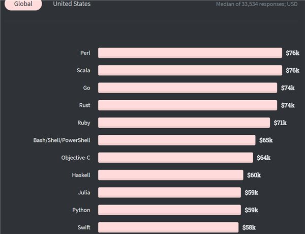 2020 開發者調查：TypeScript 最受歡迎擊敗 Python，Scala 最賺錢