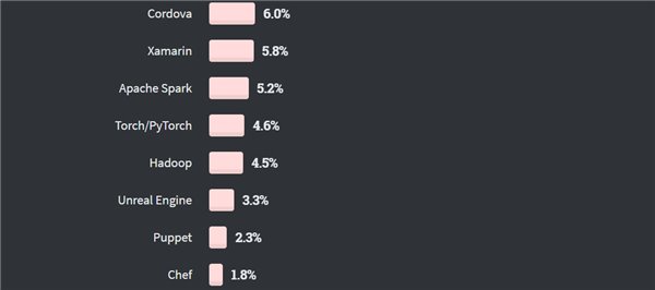 2020 開發者調查：TypeScript 最受歡迎擊敗 Python，Scala 最賺錢