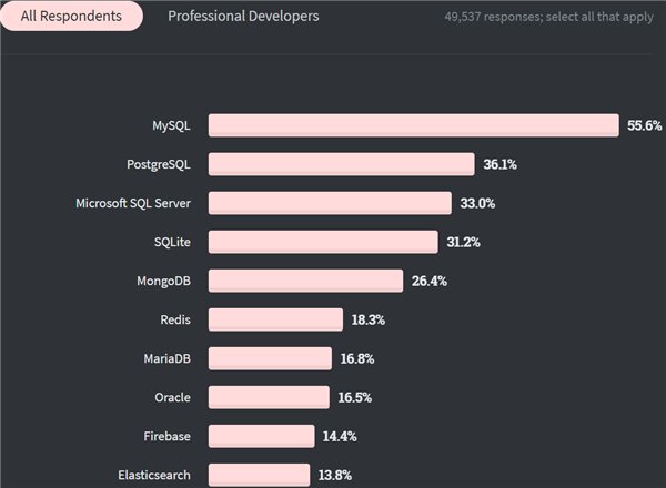 2020 開發者調查：TypeScript 最受歡迎擊敗 Python，Scala 最賺錢