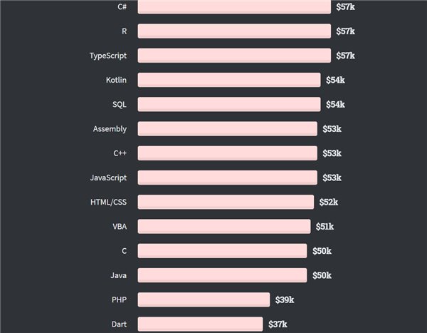 2020 開發者調查：TypeScript 最受歡迎擊敗 Python，Scala 最賺錢