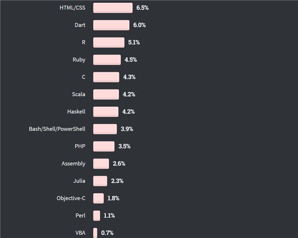 2020 開發者調查：TypeScript 最受歡迎擊敗 Python，Scala 最賺錢