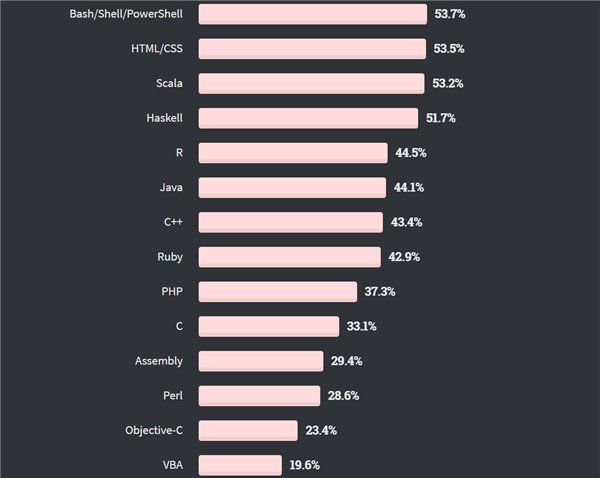 2020 開發者調查：TypeScript 最受歡迎擊敗 Python，Scala 最賺錢