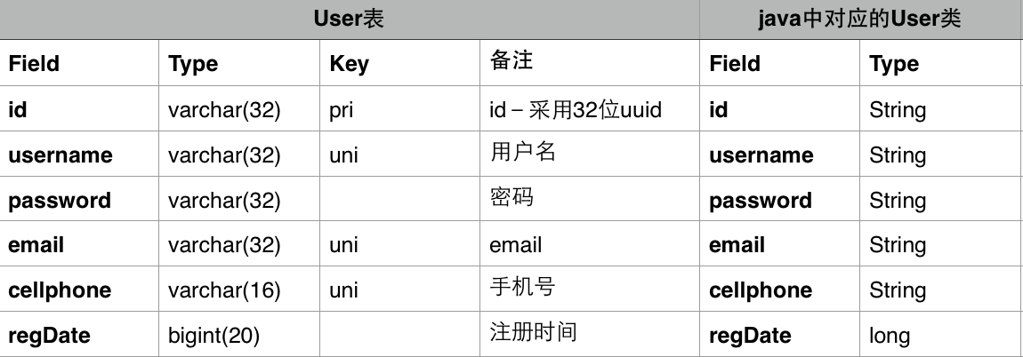 Spring學習筆記1之IOC詳解盡量使用注解以及java代碼