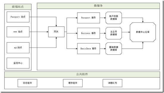 基于.net core微服務的另一種實現方法
