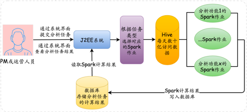 剖析Spark集群技術在美團網站的實戰運用