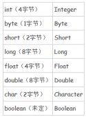 Java中的裝箱和拆箱深入理解