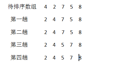 三種簡單排序算法(使用java實現)