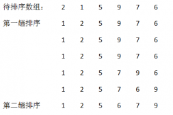 三種簡單排序算法(使用java實現)