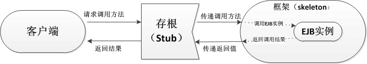 J2EE基礎之EJB全面了解