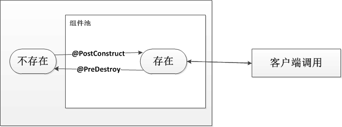 J2EE基礎之EJB全面了解
