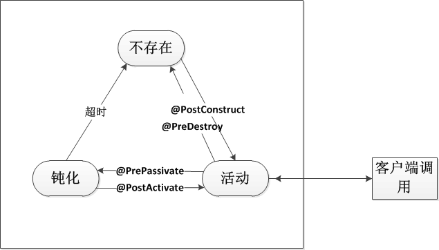 J2EE基礎之EJB全面了解