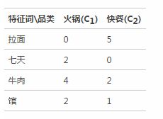 深入探究美團(tuán)對(duì)于團(tuán)購(gòu)商家信息的數(shù)據(jù)挖掘方法