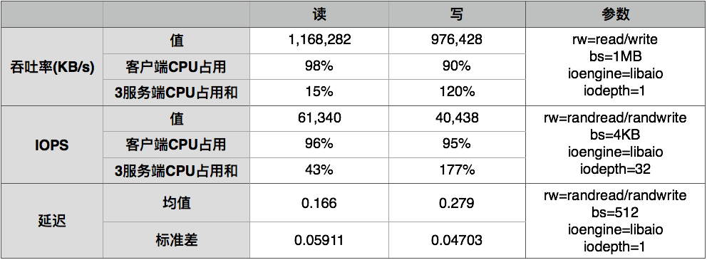 深入分析美團的Ursa分布式存儲系統(tǒng)