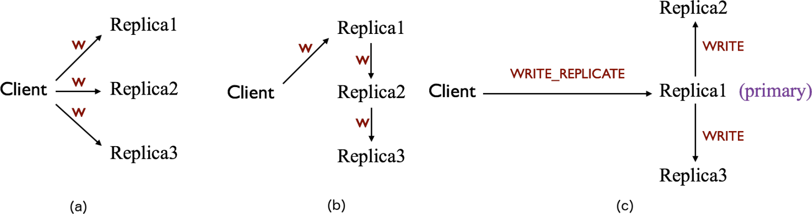 深入分析美團的Ursa分布式存儲系統(tǒng)