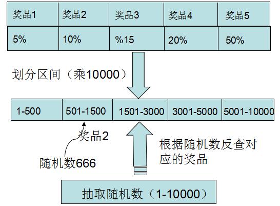 Java抽獎(jiǎng)算法第二例