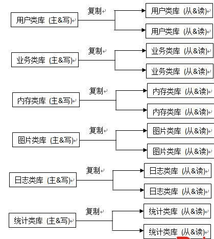 Mysql數(shù)據(jù)庫(kù)分庫(kù)和分表方式(常用)